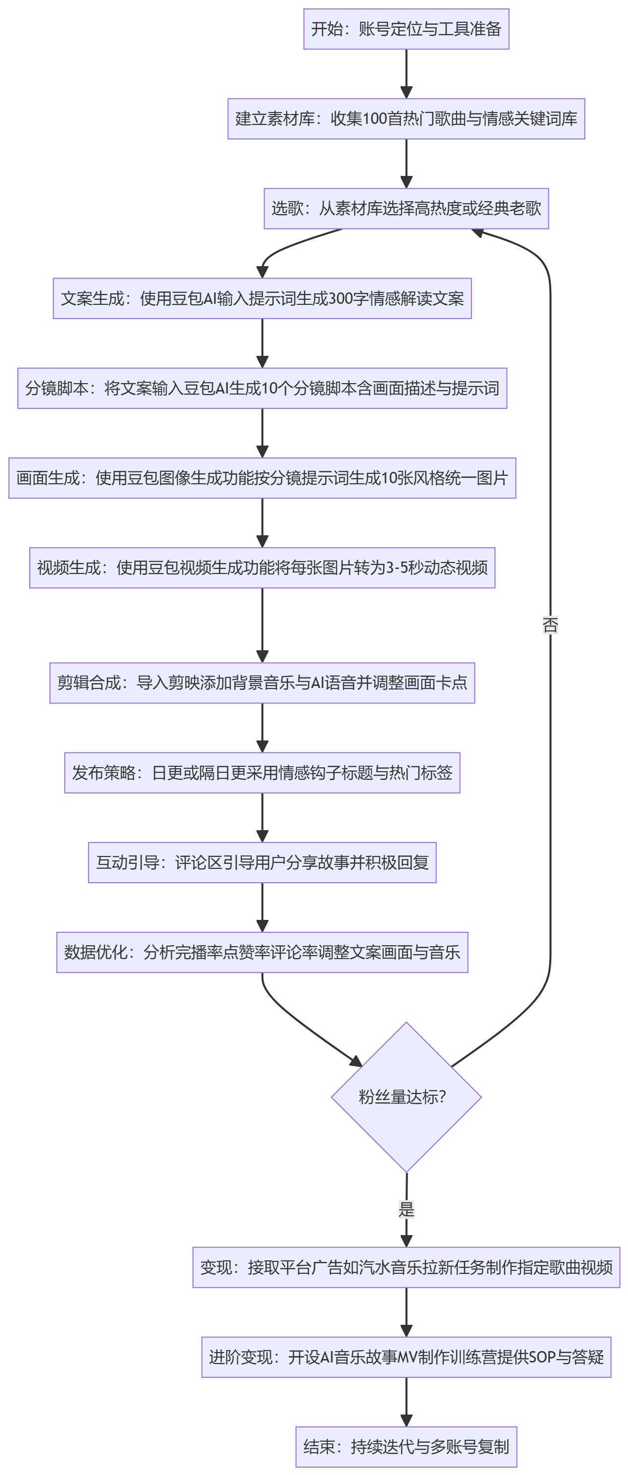 SOP执行流程图